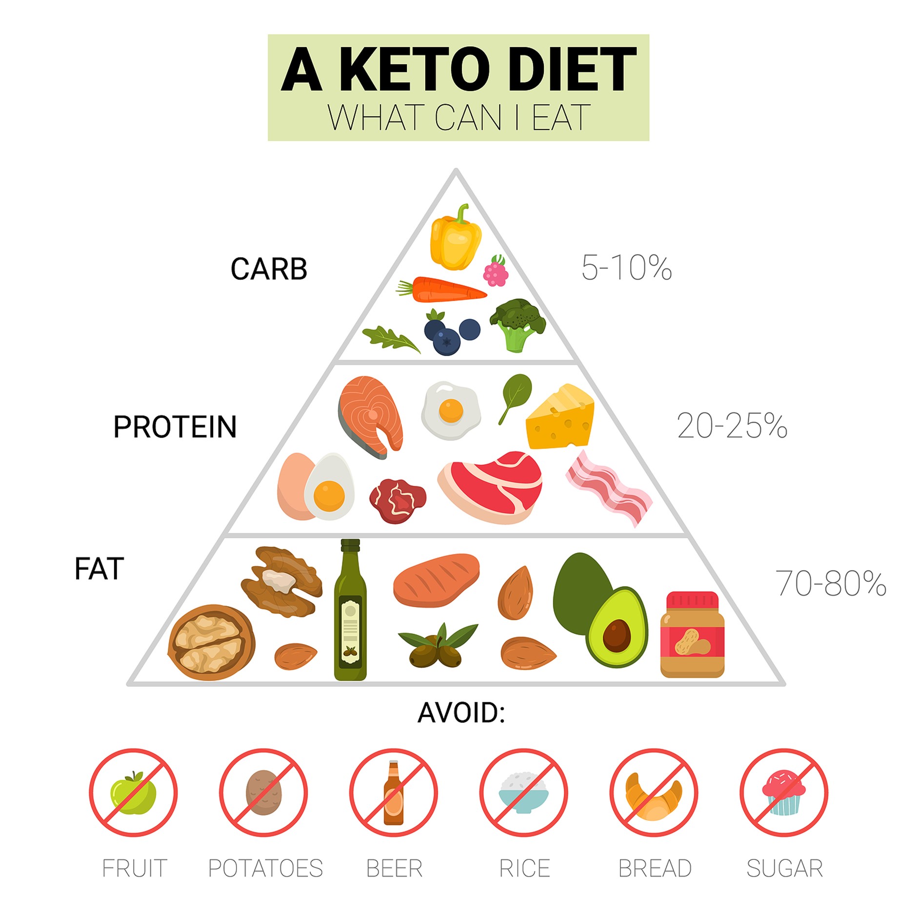 How to Start Keto Diet India